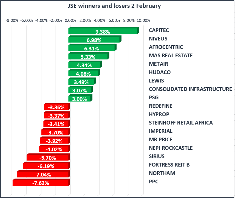 JSE Closes Week In The Red